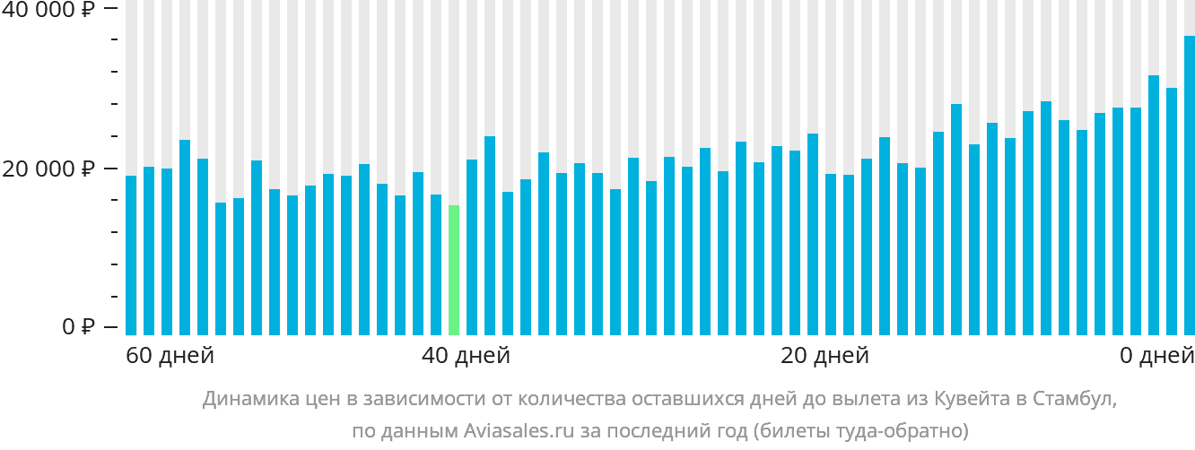 Динамика цен в зависимости от количества оставшихся дней до вылета из Эль-Кувейта в Стамбул