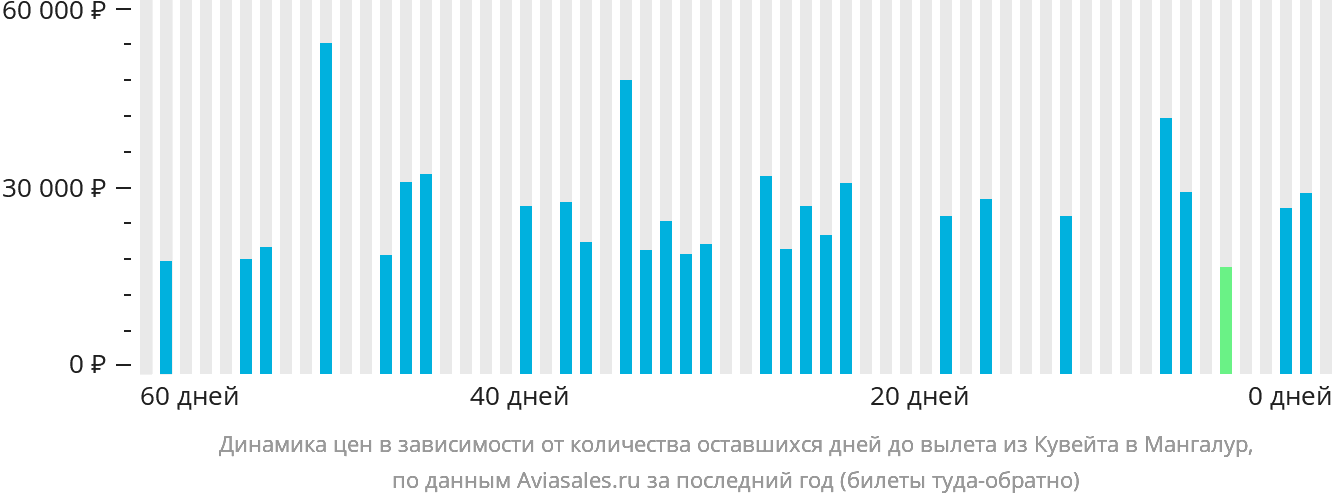 Динамика цен в зависимости от количества оставшихся дней до вылета из Эль-Кувейта в Мангалур