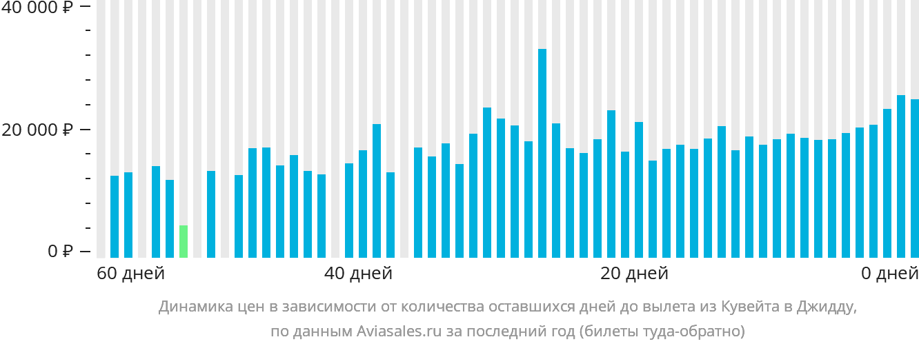 Динамика цен в зависимости от количества оставшихся дней до вылета из Эль-Кувейта в Джидду