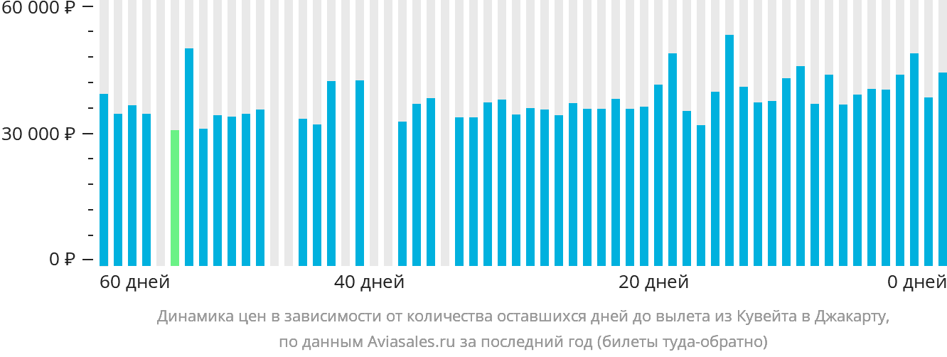Динамика цен в зависимости от количества оставшихся дней до вылета из Эль-Кувейта в Джакарту