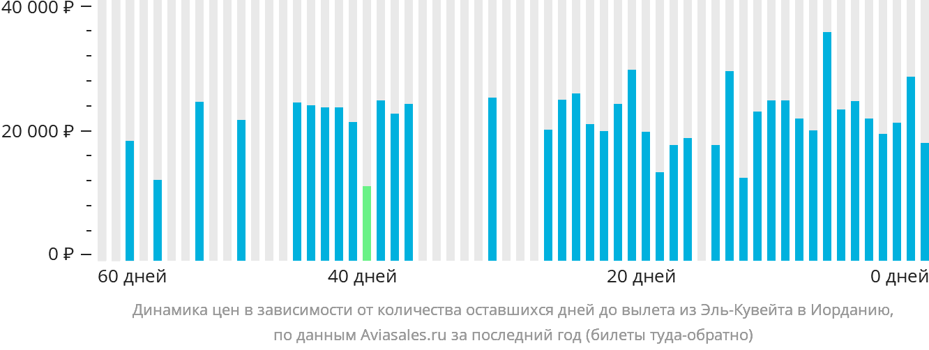 Динамика цен в зависимости от количества оставшихся дней до вылета из Эль-Кувейта в Иорданию