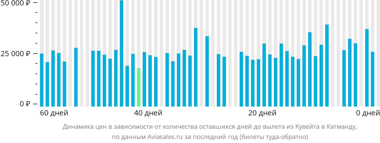 Динамика цен в зависимости от количества оставшихся дней до вылета из Эль-Кувейта в Катманду