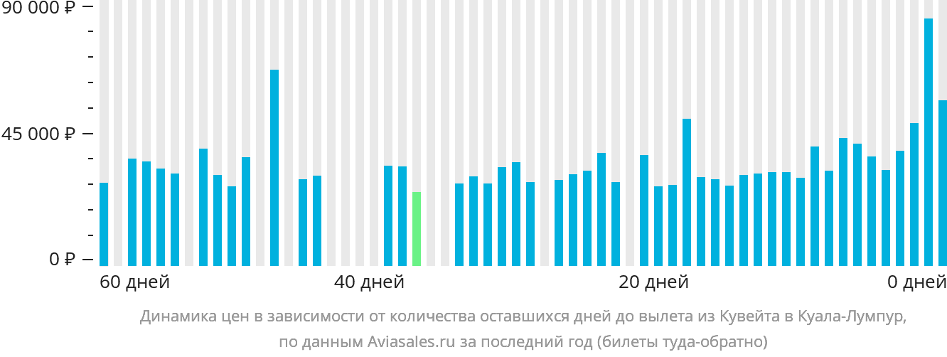 Динамика цен в зависимости от количества оставшихся дней до вылета из Эль-Кувейта в Куала-Лумпур