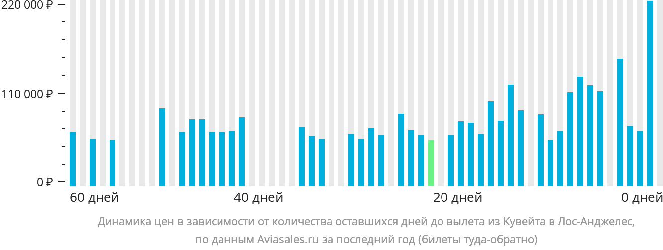 Динамика цен в зависимости от количества оставшихся дней до вылета из Эль-Кувейта в Лос-Анджелес