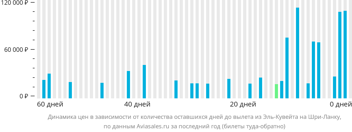 Динамика цен в зависимости от количества оставшихся дней до вылета из Эль-Кувейта на Шри-Ланку