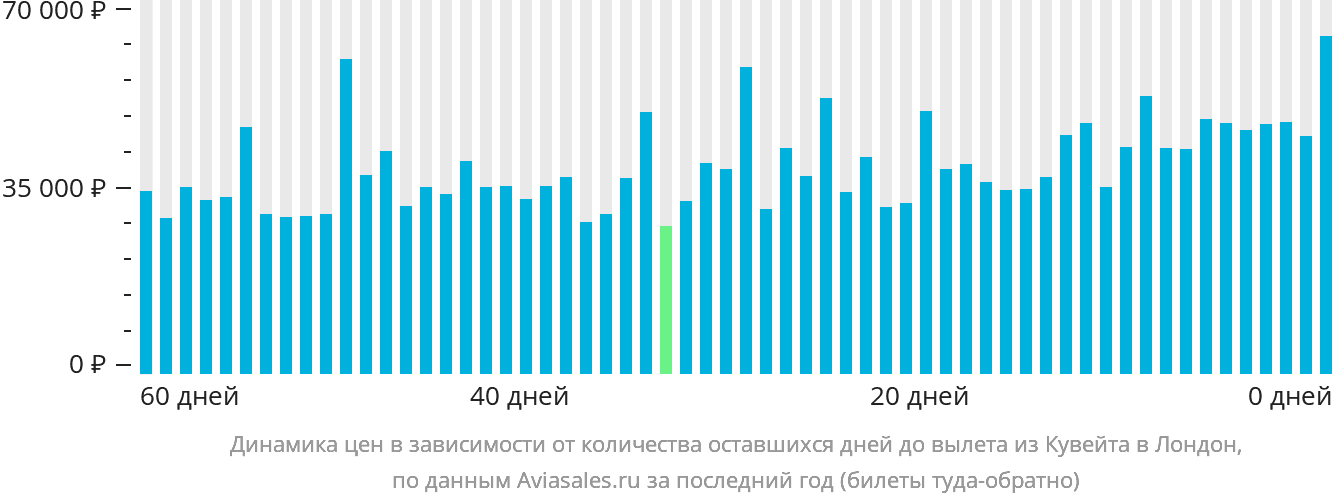 Динамика цен в зависимости от количества оставшихся дней до вылета из Эль-Кувейта в Лондон