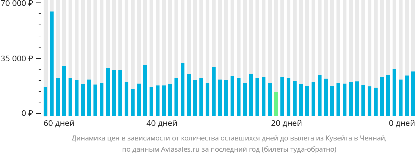 Динамика цен в зависимости от количества оставшихся дней до вылета из Эль-Кувейта в Ченнай