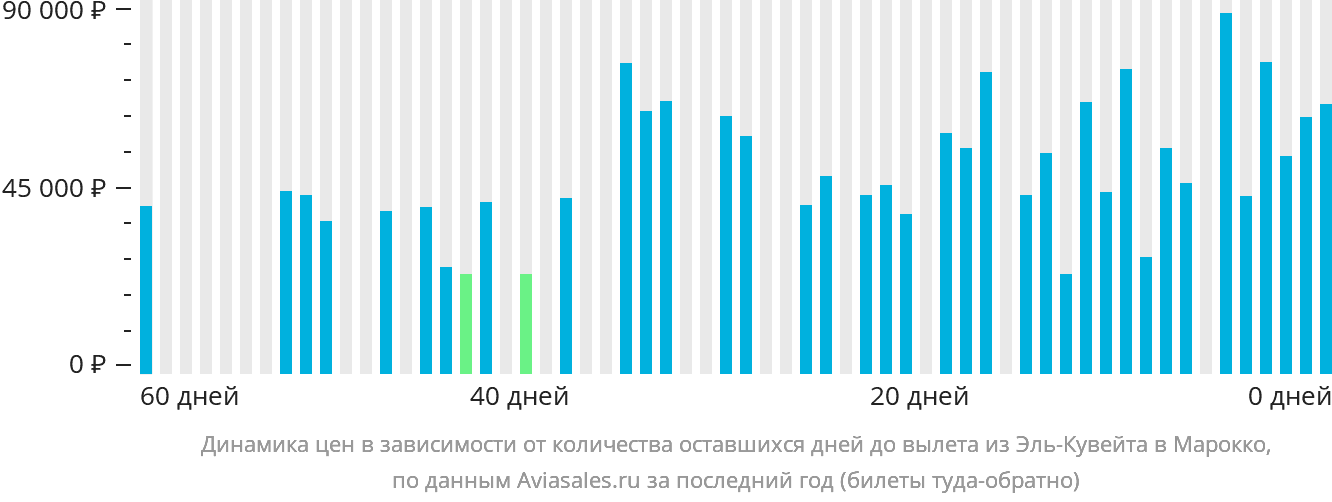 Динамика цен в зависимости от количества оставшихся дней до вылета из Эль-Кувейта в Марокко
