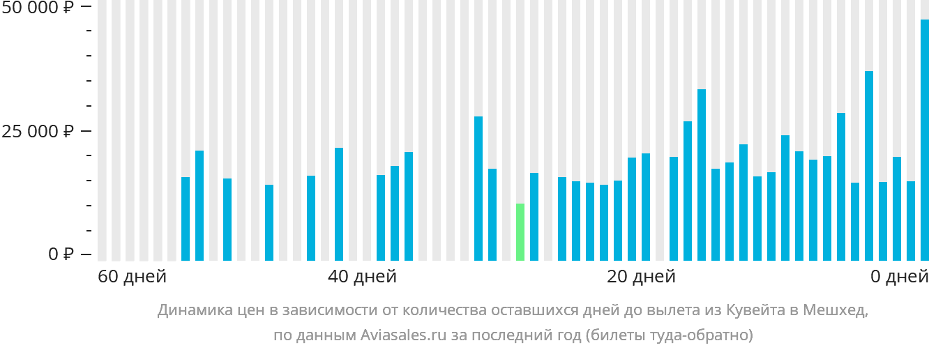 Динамика цен в зависимости от количества оставшихся дней до вылета из Эль-Кувейта в Мешхед
