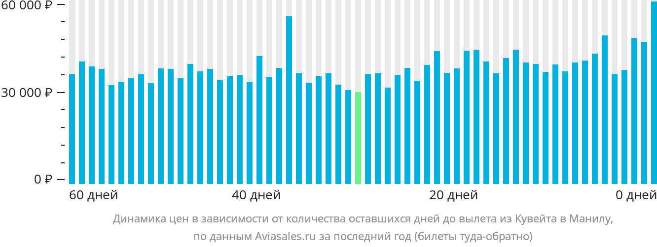 Динамика цен в зависимости от количества оставшихся дней до вылета из Эль-Кувейта в Манилу