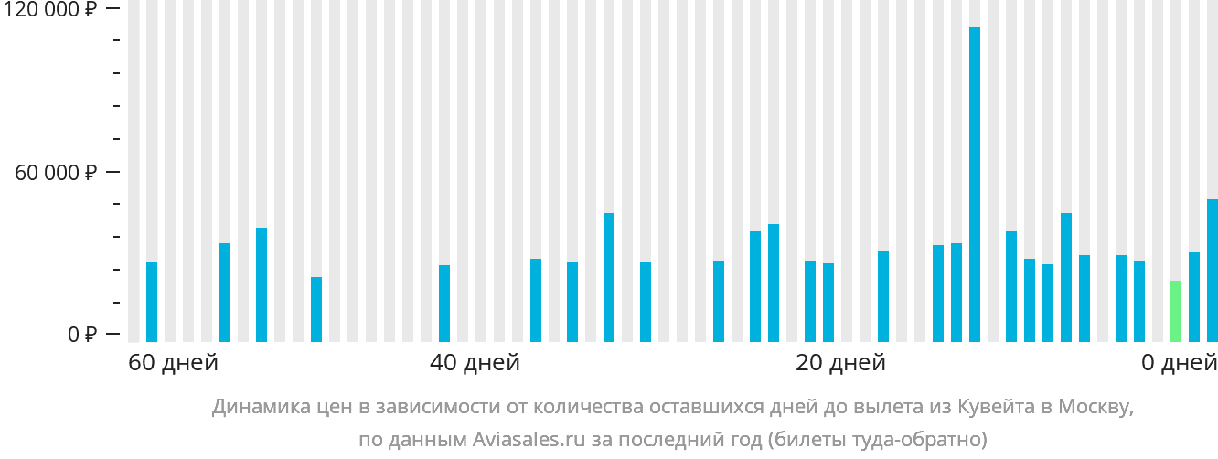 Динамика цен в зависимости от количества оставшихся дней до вылета из Эль-Кувейта в Москву