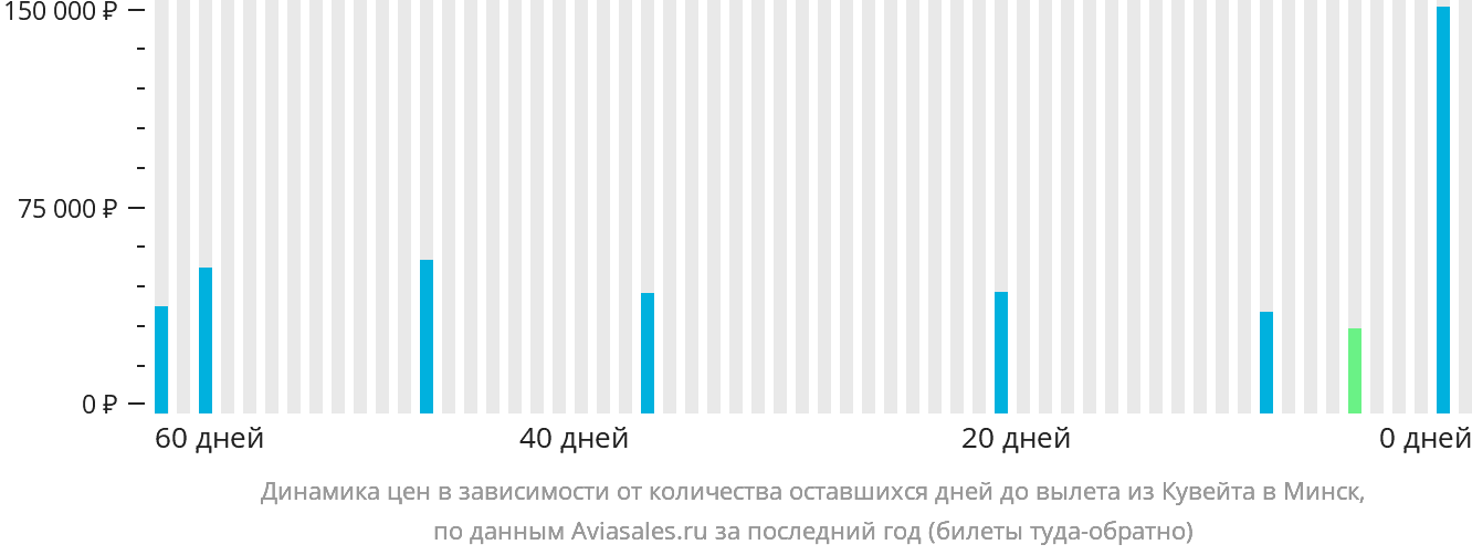 Динамика цен в зависимости от количества оставшихся дней до вылета из Эль-Кувейта в Минск