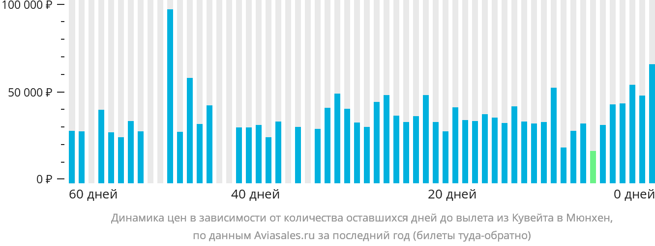 Динамика цен в зависимости от количества оставшихся дней до вылета из Эль-Кувейта в Мюнхен