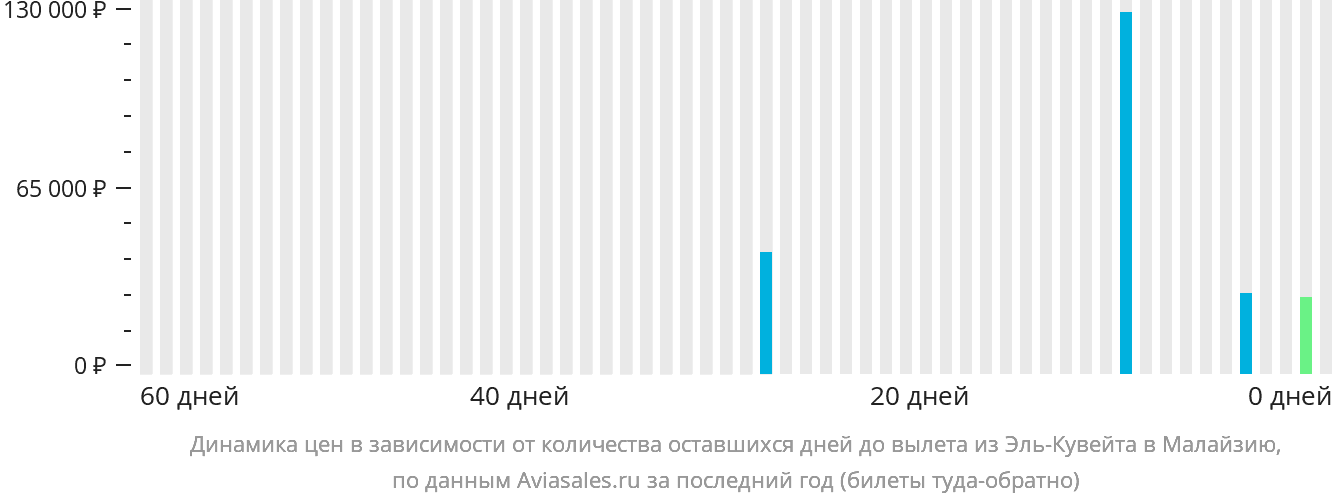 Динамика цен в зависимости от количества оставшихся дней до вылета из Эль-Кувейта в Малайзию