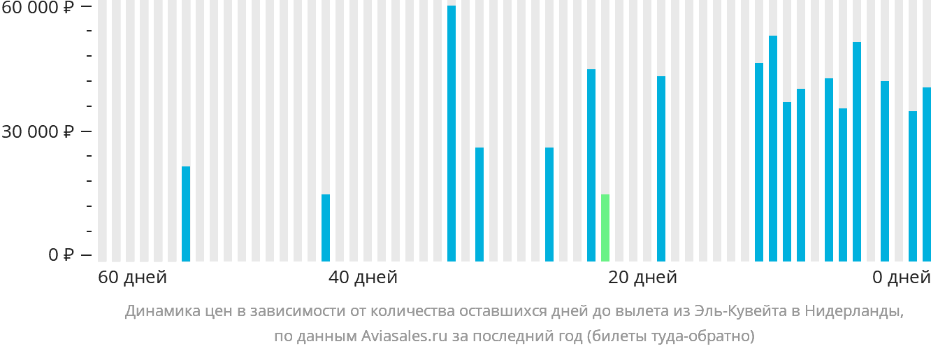 Динамика цен в зависимости от количества оставшихся дней до вылета из Эль-Кувейта в Нидерланды