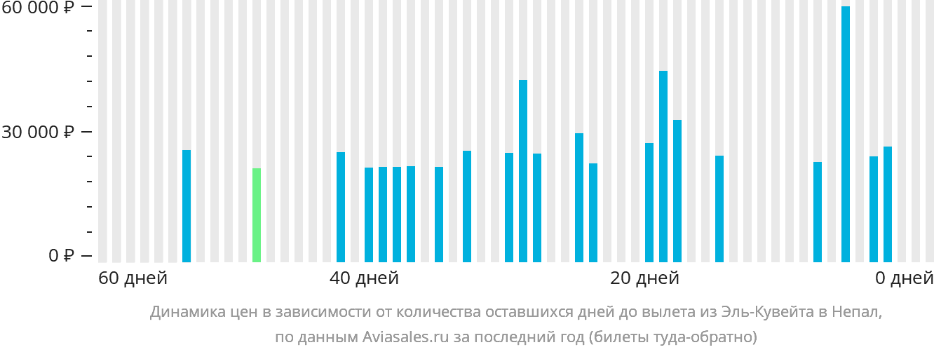 Динамика цен в зависимости от количества оставшихся дней до вылета из Эль-Кувейта в Непал