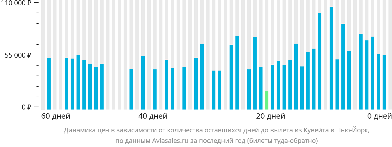 Динамика цен в зависимости от количества оставшихся дней до вылета из Эль-Кувейта в Нью-Йорк