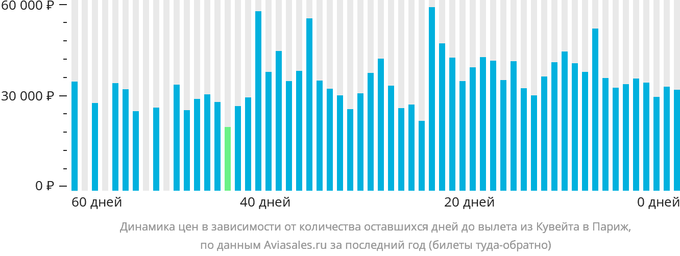 Динамика цен в зависимости от количества оставшихся дней до вылета из Эль-Кувейта в Париж