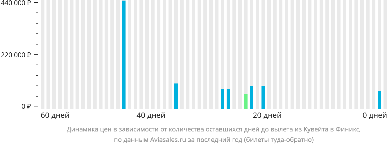 Динамика цен в зависимости от количества оставшихся дней до вылета из Эль-Кувейта в Финикс