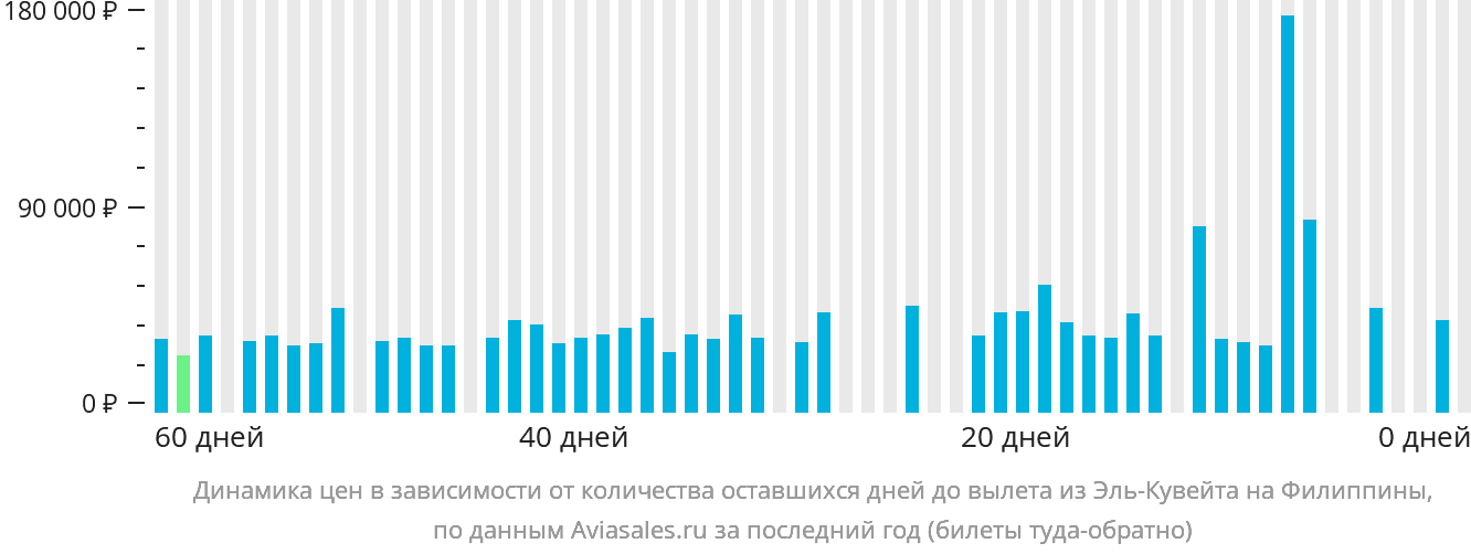 Динамика цен в зависимости от количества оставшихся дней до вылета из Эль-Кувейта на Филиппины
