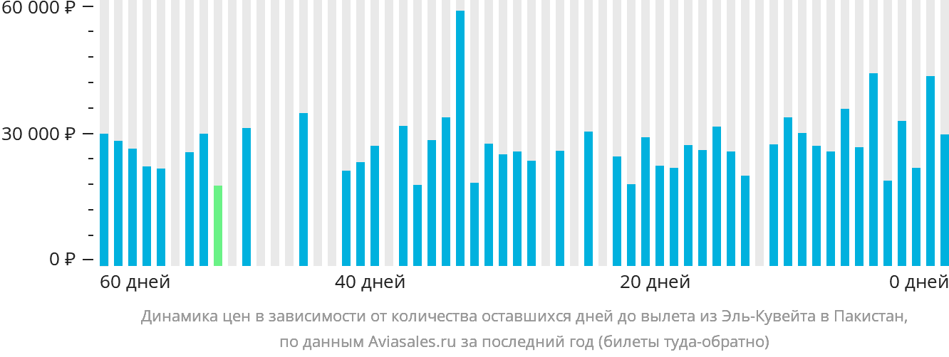 Динамика цен в зависимости от количества оставшихся дней до вылета из Эль-Кувейта в Пакистан