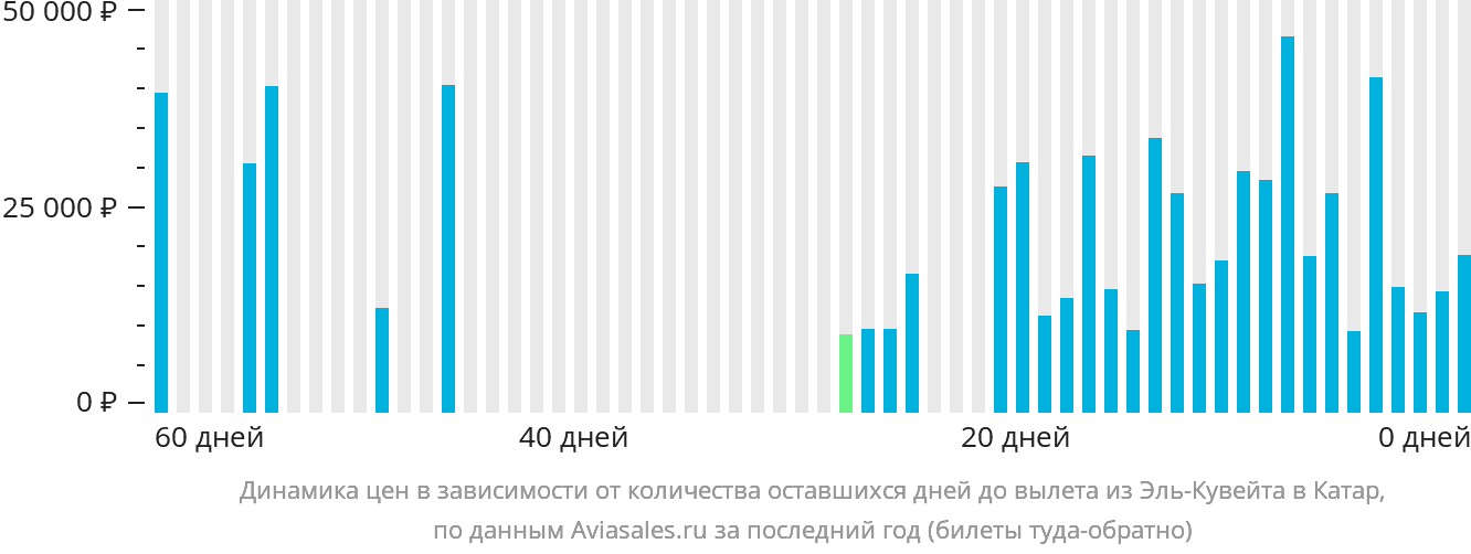 Динамика цен в зависимости от количества оставшихся дней до вылета из Эль-Кувейта в Катар