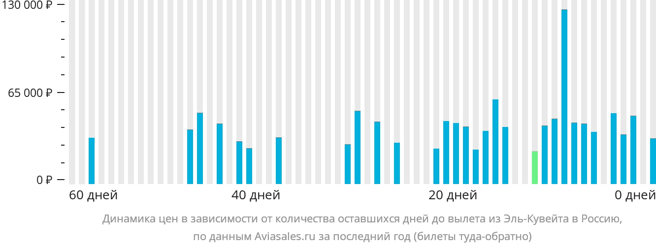 Динамика цен в зависимости от количества оставшихся дней до вылета из Эль-Кувейта в Россию