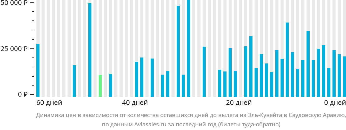 Динамика цен в зависимости от количества оставшихся дней до вылета из Эль-Кувейта в Саудовскую Аравию