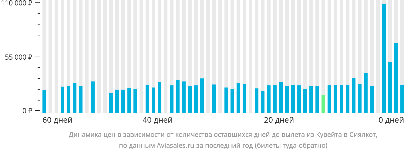 Динамика цен в зависимости от количества оставшихся дней до вылета из Эль-Кувейта в Сиалкот