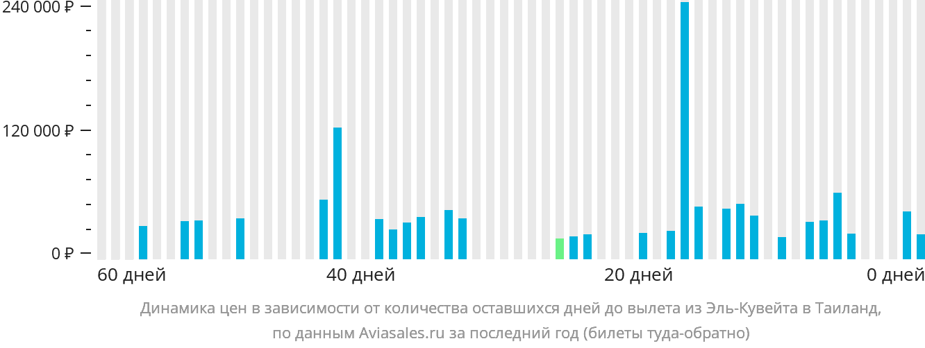 Динамика цен в зависимости от количества оставшихся дней до вылета из Эль-Кувейта в Таиланд
