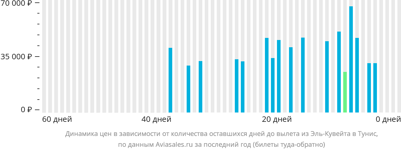 Динамика цен в зависимости от количества оставшихся дней до вылета из Эль-Кувейта в Тунис