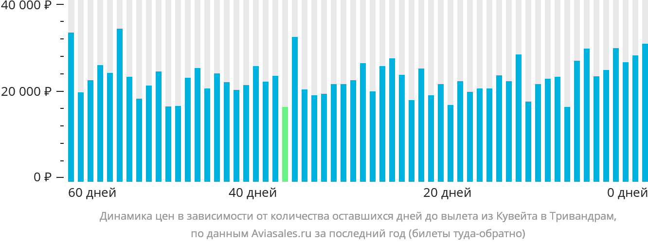 Динамика цен в зависимости от количества оставшихся дней до вылета из Эль-Кувейта в Тривандрам