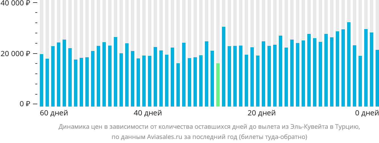 Динамика цен в зависимости от количества оставшихся дней до вылета из Эль-Кувейта в Турцию