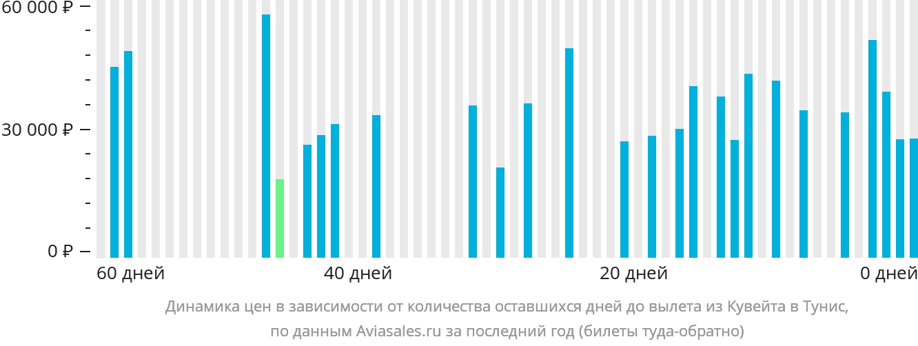 Динамика цен в зависимости от количества оставшихся дней до вылета из Эль-Кувейта в Тунис