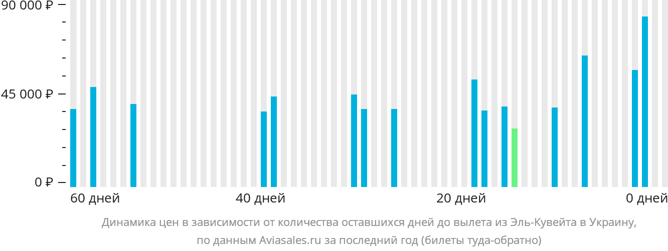 Динамика цен в зависимости от количества оставшихся дней до вылета из Эль-Кувейта в Украину