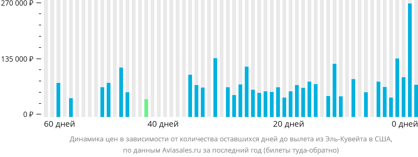 Динамика цен в зависимости от количества оставшихся дней до вылета из Эль-Кувейта в США