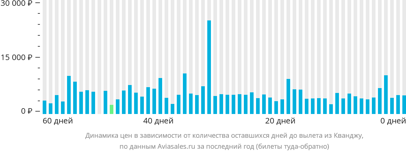 Динамика цен в зависимости от количества оставшихся дней до вылета из Кванджу