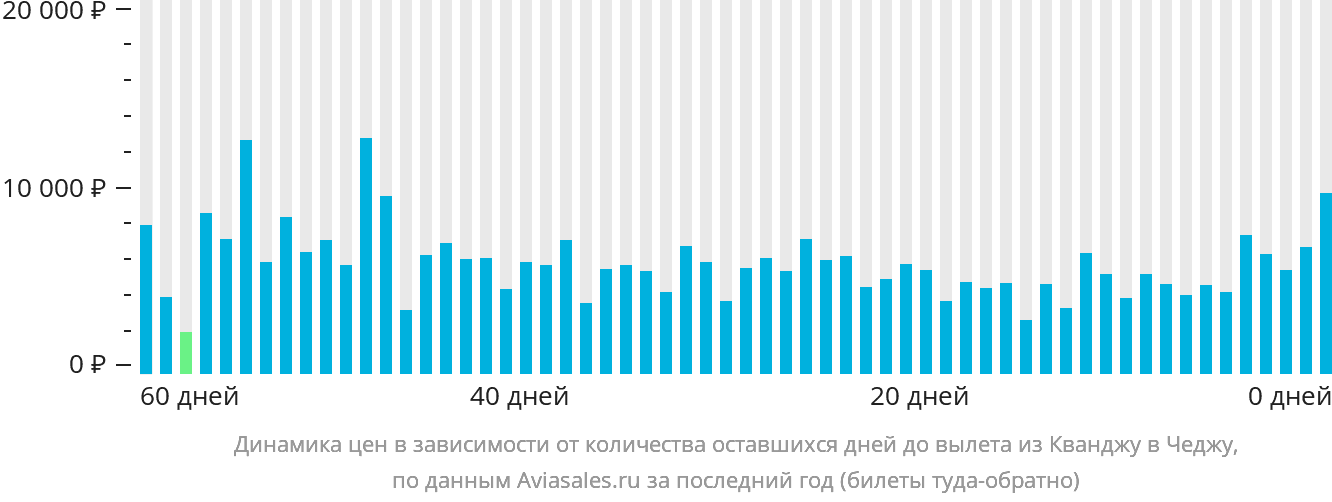 Динамика цен в зависимости от количества оставшихся дней до вылета из Кванджу в Чеджу