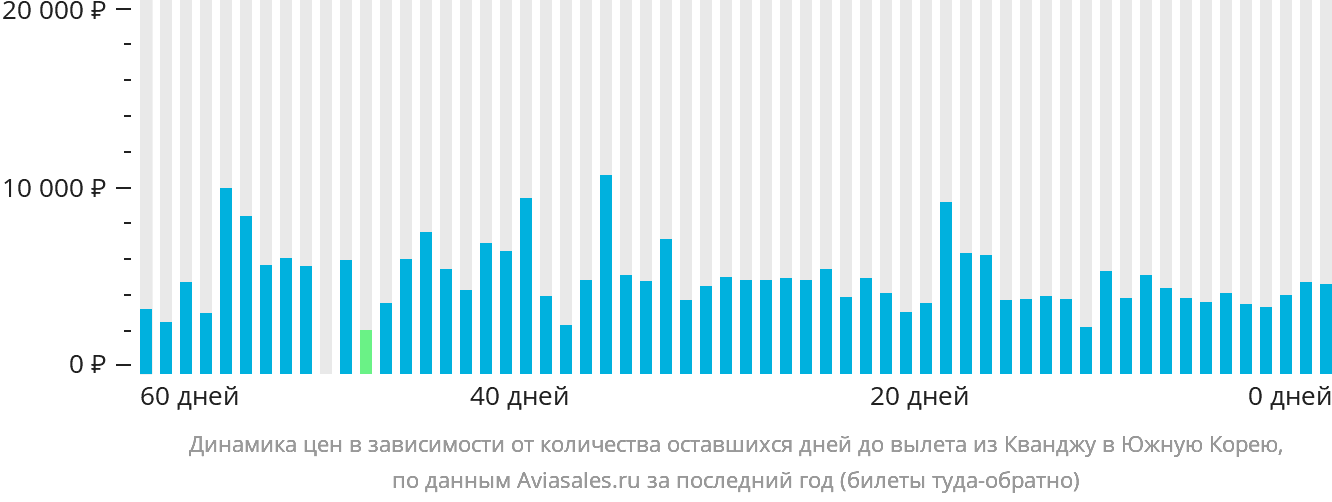 Динамика цен в зависимости от количества оставшихся дней до вылета из Кванджу в Южную Корею