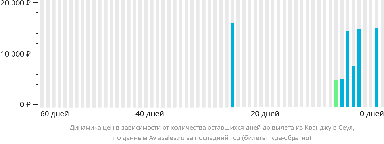 Динамика цен в зависимости от количества оставшихся дней до вылета из Кванджу в Сеул