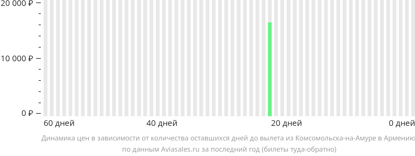 Динамика цен в зависимости от количества оставшихся дней до вылета из Комсомольска-на-Амуре в Армению