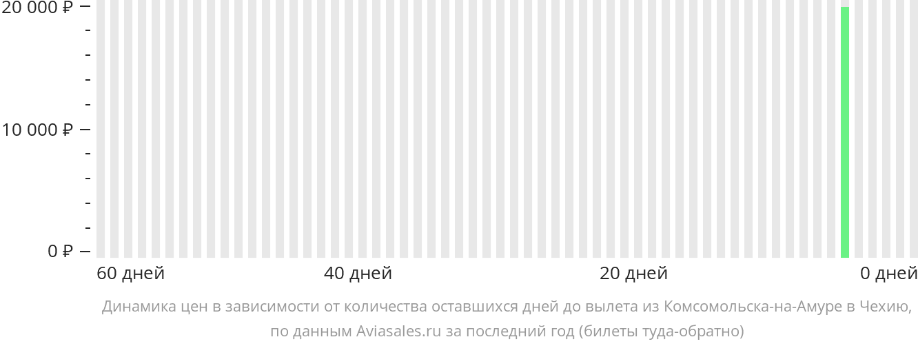Динамика цен в зависимости от количества оставшихся дней до вылета из Комсомольска-на-Амуре в Чехию