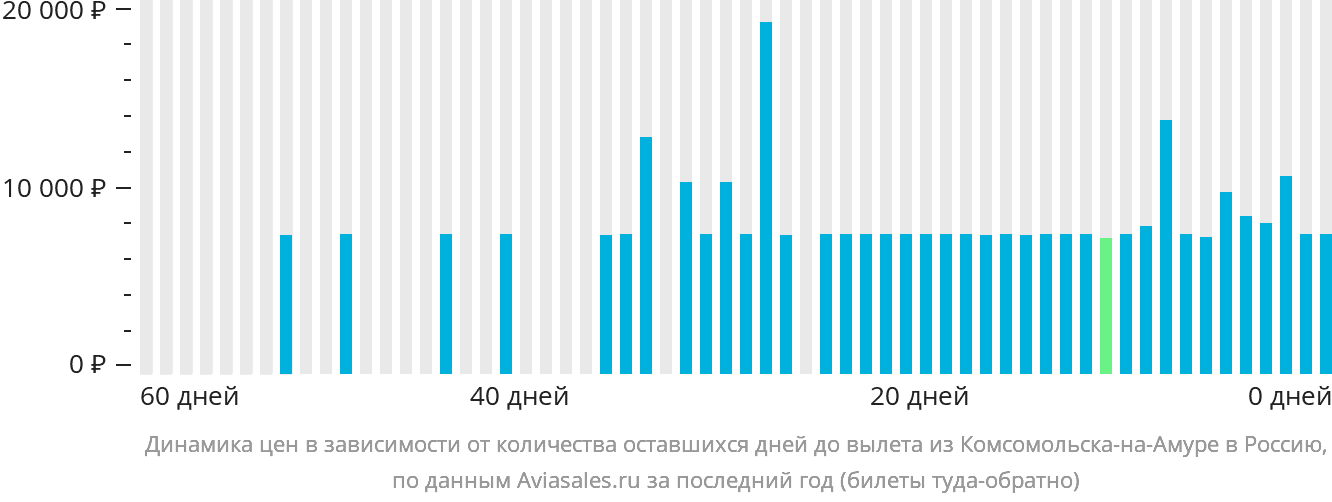 Динамика цен в зависимости от количества оставшихся дней до вылета из Комсомольска-на-Амуре в Россию