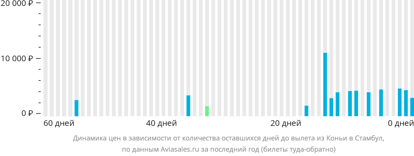 Динамика цен в зависимости от количества оставшихся дней до вылета из Коньи в Стамбул