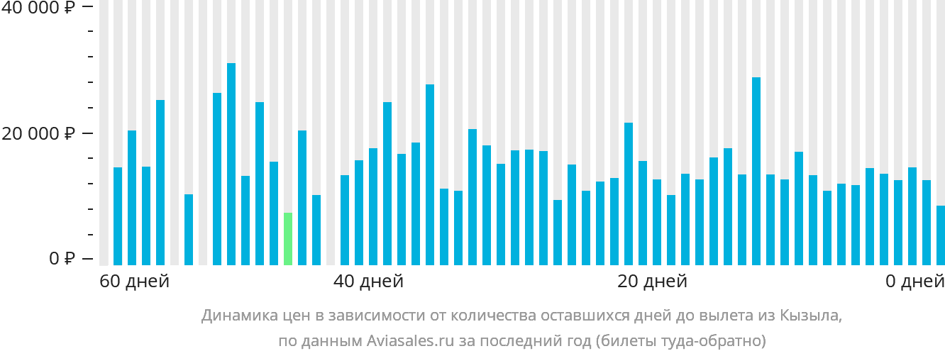 Динамика цен в зависимости от количества оставшихся дней до вылета из Кызыла