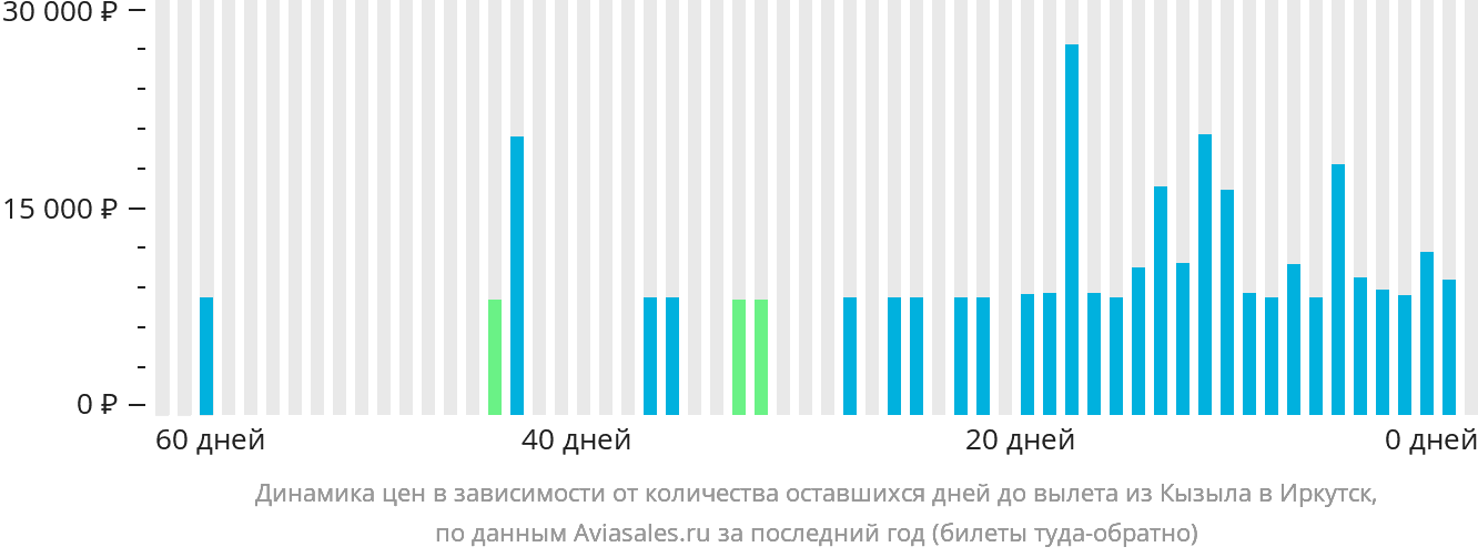 Динамика цен в зависимости от количества оставшихся дней до вылета из Кызыла в Иркутск