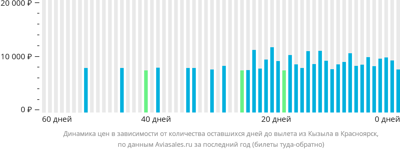 Динамика цен в зависимости от количества оставшихся дней до вылета из Кызыла в Красноярск