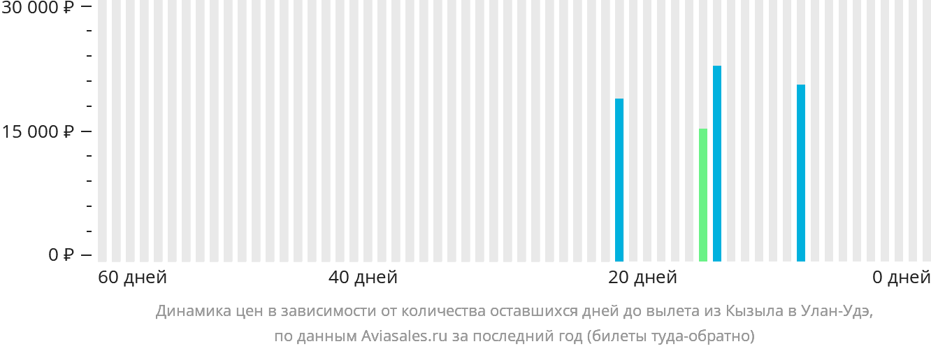 Динамика цен в зависимости от количества оставшихся дней до вылета из Кызыла в Улан-Удэ