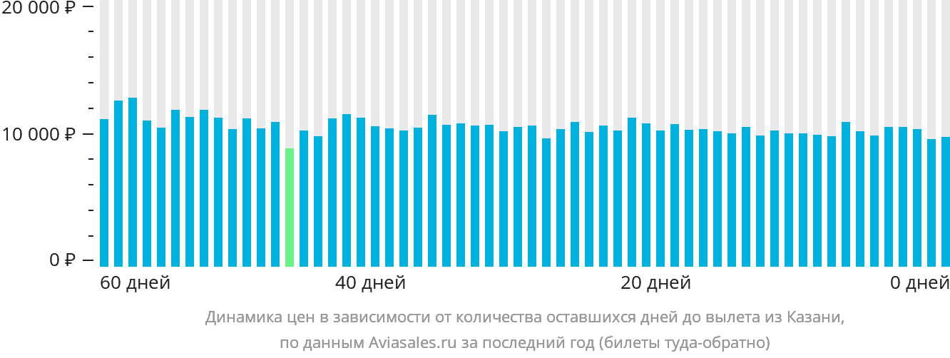 Динамика цен в зависимости от количества оставшихся дней до вылета из Казани