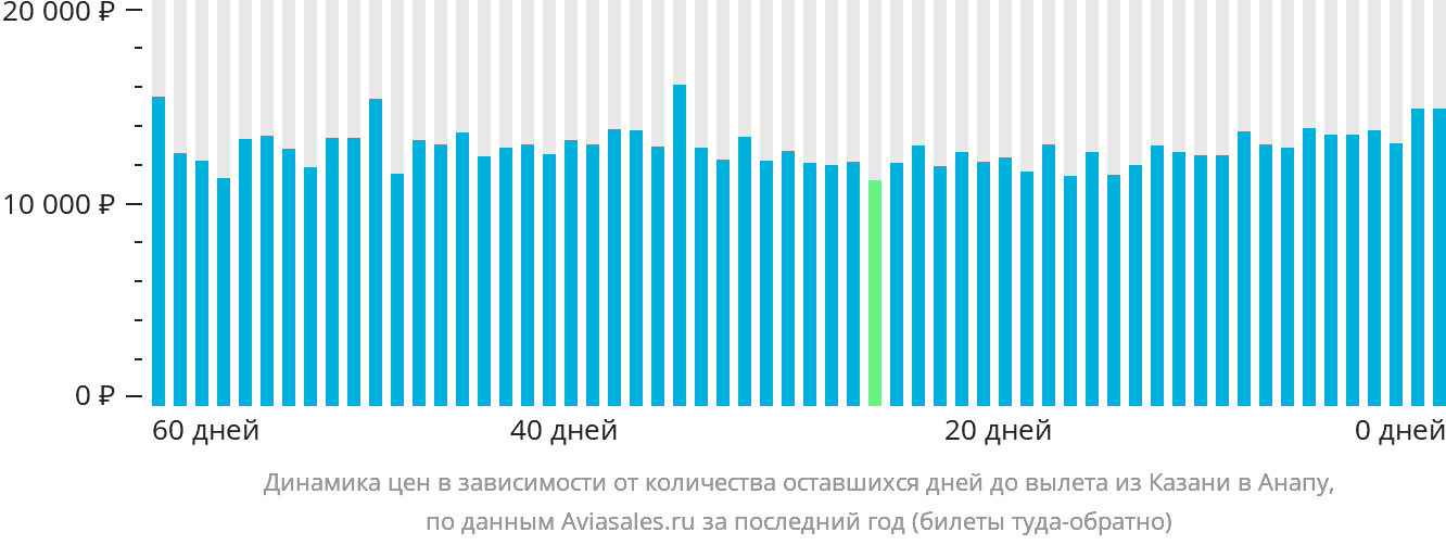 Динамика цен в зависимости от количества оставшихся дней до вылета из Казани в Анапу